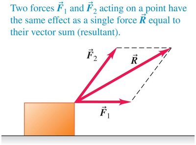 Vector addition of two forces to produce a resultant force