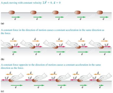Demonstration of Newton's second law with different masses and forces