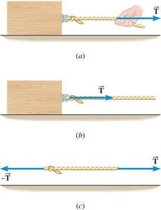 Illustration of tension force in rope