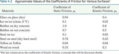 Table of coefficients of friction for various surfaces