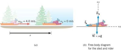 Free-body diagram for sled and rider showing friction