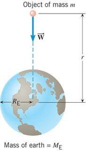 Object of mass m above Earth showing gravitational force