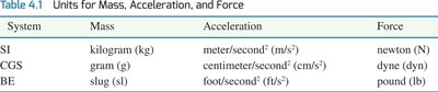 Units for Mass, Acceleration, and Force table