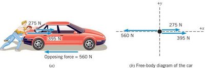 Free-body diagram of car with forces