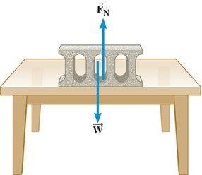 Normal force and weight acting on a block on a table