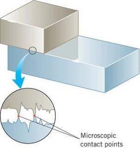 Microscopic contact points between surfaces