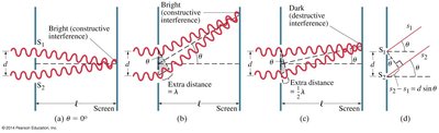 Path difference and interference conditions