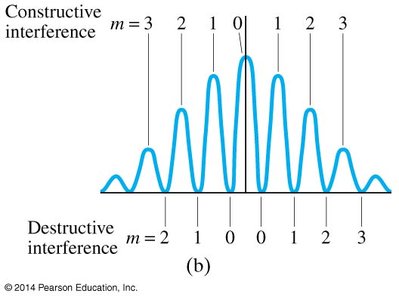 Graph of intensity versus position for double-slit interference