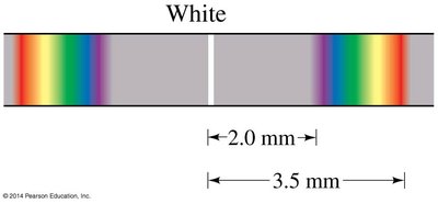 Double-slit interference pattern with white light