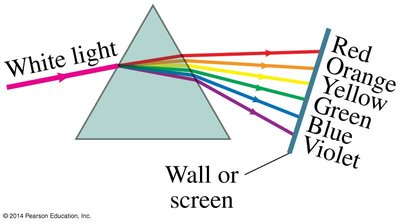 Dispersion of white light by a prism