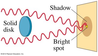 Diffraction by a disk, showing central bright spot