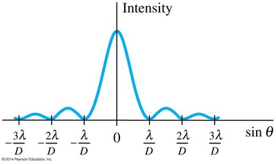 Single-slit diffraction intensity pattern