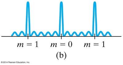 Diffraction grating intensity pattern (narrow maxima)