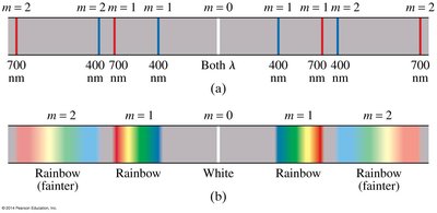 Diffraction grating spectrum for two wavelengths