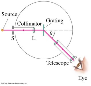 Diagram of a spectrometer using a diffraction grating