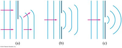 Illustration of Huygens' Principle and diffraction at slits and obstacles