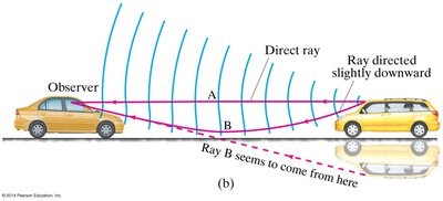 Diagram of a mirage caused by refraction in heated air