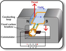 DC electric motor with commutator and brushes