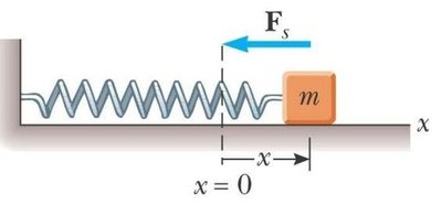 Spring force on a block