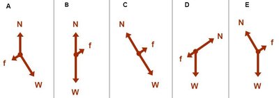 Possible FBDs for a block on an incline