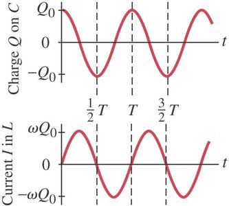 Oscillations of charge and current in an LC circuit