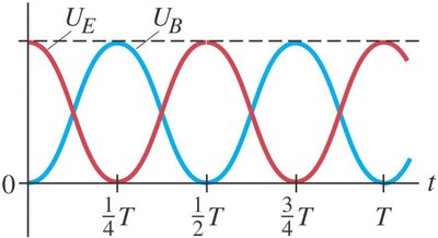 Oscillations of energy in an LC circuit