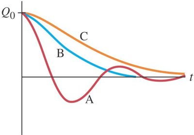 Damped oscillations in LRC circuit: underdamped, critically damped, overdamped