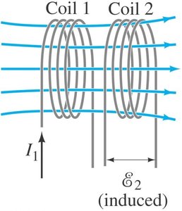 Mutual inductance between two coils