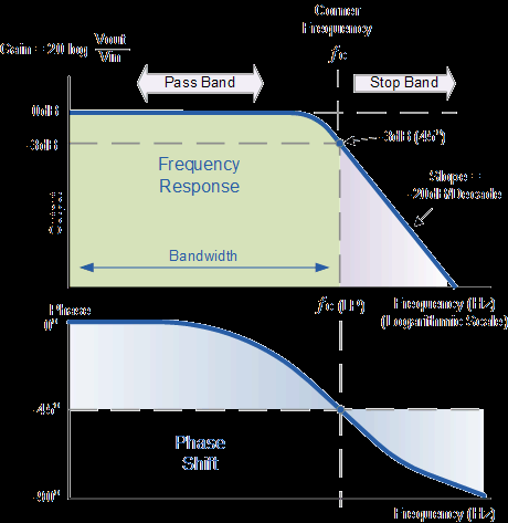 Bode plot for low pass filter: gain and phase