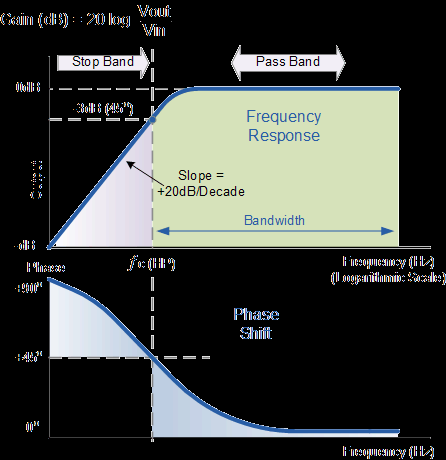 Bode plot for high pass filter: gain and phase