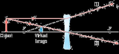 Ray diagram for virtual image formation by diverging lens