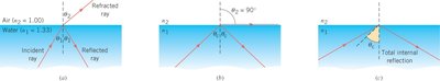 Critical angle and total internal reflection diagrams