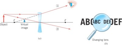 Ray diagram for virtual image formation by diverging lens