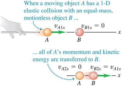 Elastic collision equal masses