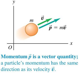 Momentum vector diagram