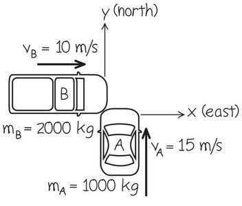 Car and truck collision diagram