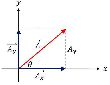 Vector decomposition into x and y components