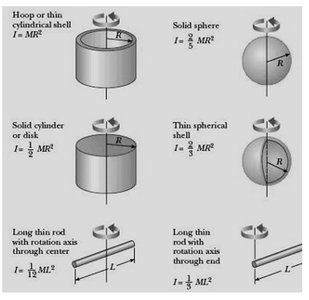 Moments of inertia for various objects