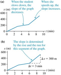 Slope of position-time graph equals velocity