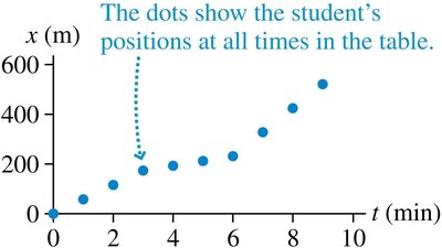 Position vs time graph for a student