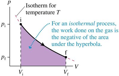 pV diagram for isothermal process
