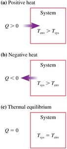 Diagram showing positive, negative, and zero heat transfer