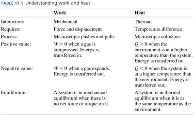Table comparing work and heat