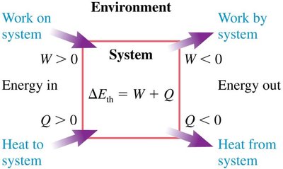 Diagram showing energy transfer by work and heat