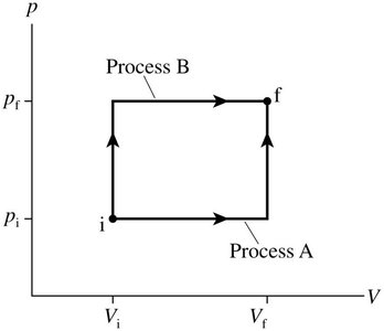 pV diagram showing different paths between two states