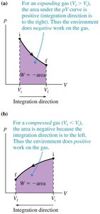 pV diagrams showing work done during expansion and compression