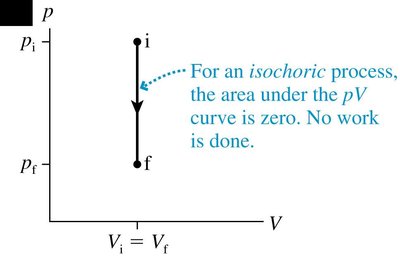 pV diagram for isochoric process