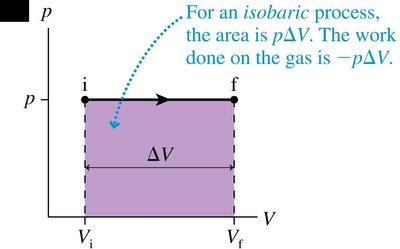 pV diagram for isobaric process