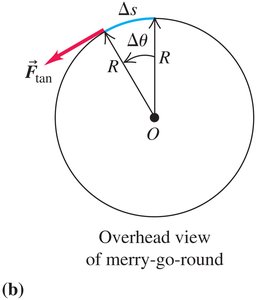 Overhead view of a merry-go-round showing force and displacement