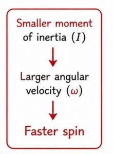 Diagram showing relationship between moment of inertia and angular velocity